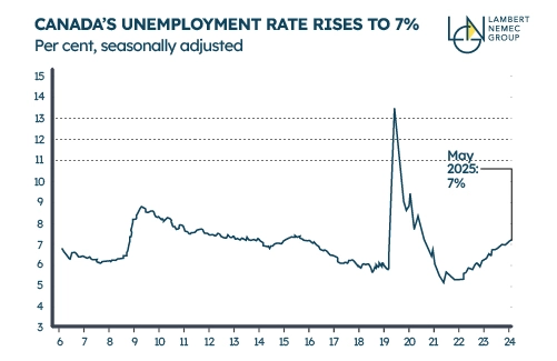 Canada’s unemployment rate